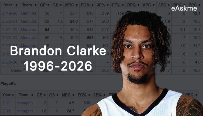 Brandon Clarke’s Net Worth, Cause of Death, Life, Career, Relationships, and FAQs | eAskme